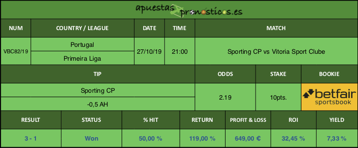 Resultado de nuestro pronostico para el partido Sporting CP vs Vitoria Sport Clube.