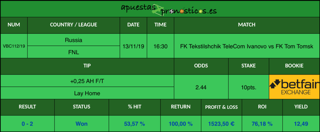 Resultado de nuestro pronostico para el partido FK Tekstilshchik TeleCom Ivanovo vs FK Tom Tomsk.