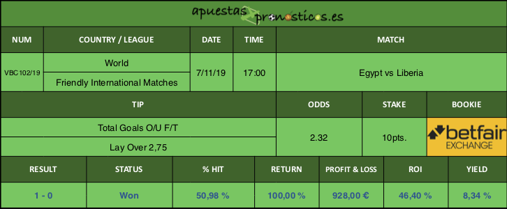 Resultado de nuestro pronostico para el partido Egypt vs Liberia.