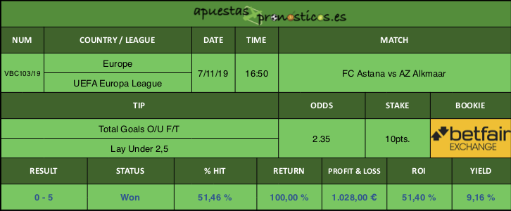 Resultado de nuestro pronostico para el partido FC Astana vs AZ Alkmaar.