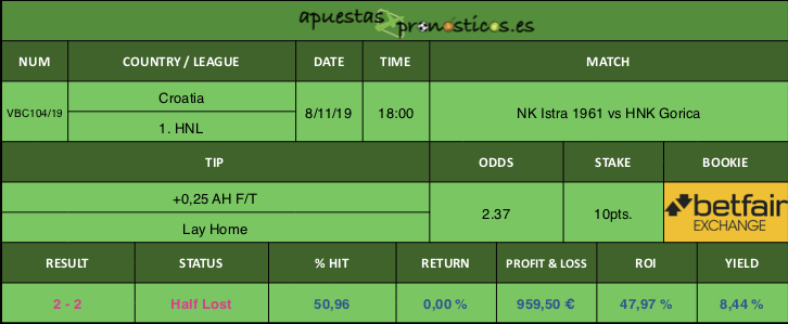 Resultado de nuestro pronostico para el partido NK Istra 1961 vs HNK Gorika.