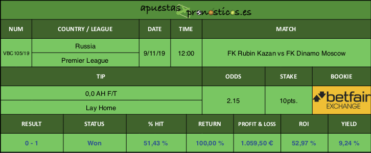 Resultado de nuestro pronostico para el partido FK Rubin Kazan vs FK Dinamo Moscow.