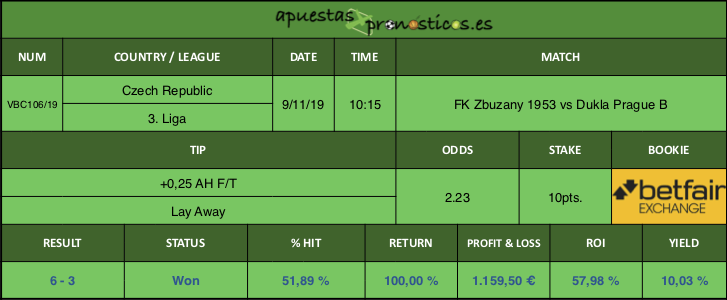 Resultado de nuestro pronostico para el partido FK Zbuzany 1953 vs Dukla Prague B.