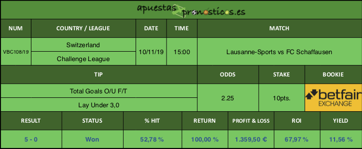 Resultado de nuestro pronostico para el partido Lausanne-Sports vs FC Schaffausen.