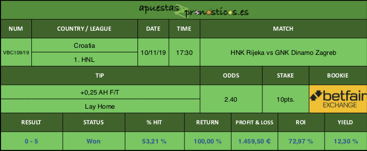 Resultado de nuestro pronostico para el partido HNK Rijeka vs GNK Dinamo Zagreb.