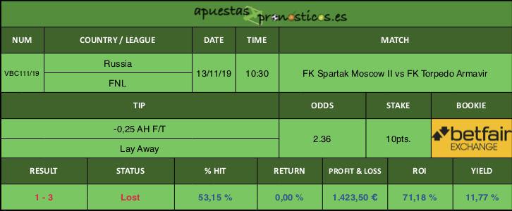 Resultado de nuestro pronostico para el partido FK Spartak Moscow II vs FK Torpedo Armavir.