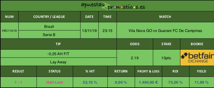 Resultado de nuestro pronostico para el partido Vila Nova GO vs Guarani FC De Campinas.