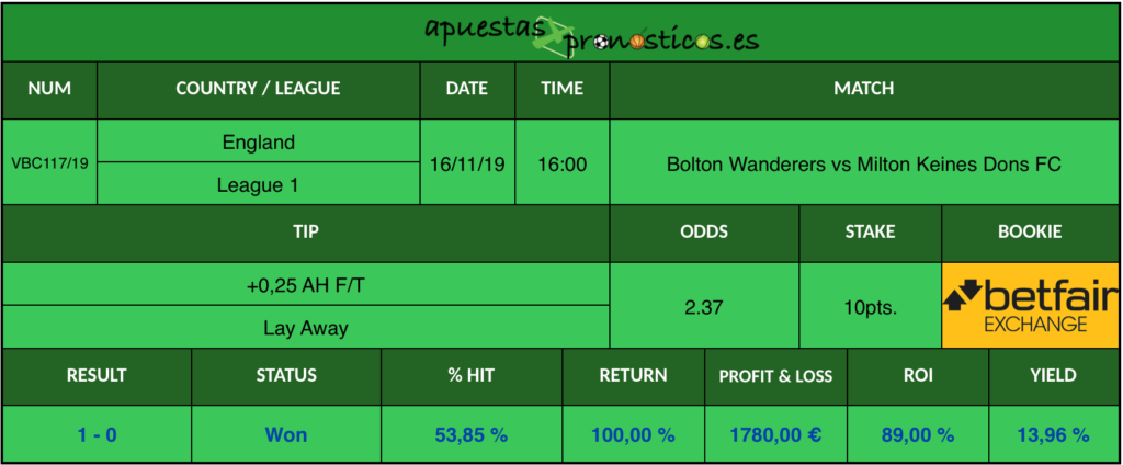 Resultado de nuestro pronostico para el partido Bolton Wanderers vs Milton Keines Dons FC.