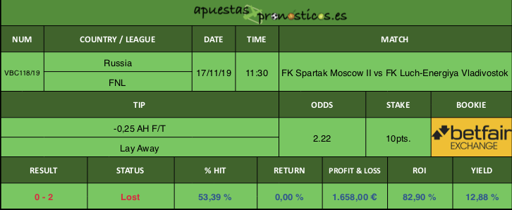 Resultado de nuestro pronostico para el partido FK Spartak Moscow II vs FK Luch-Energiya Vladivostok.