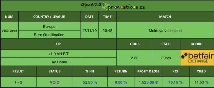 Resultado de nuestro pronostico para el partido Moldova vs Iceland.