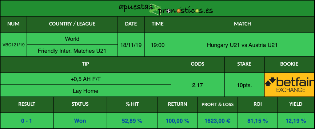 Resultado de nuestro pronostico para el partido Hungary U21 vs Austria U21.