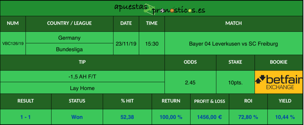 Resultado de nuestro pronostico para el partido Bayer 04 Leverkusen vs SC Freiburg con el que puedes mejorar los rendimientos de tus apuestas deportivas.