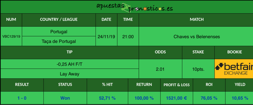 Resultado de nuestro pronostico para el partido Chaves vs Belenenses.