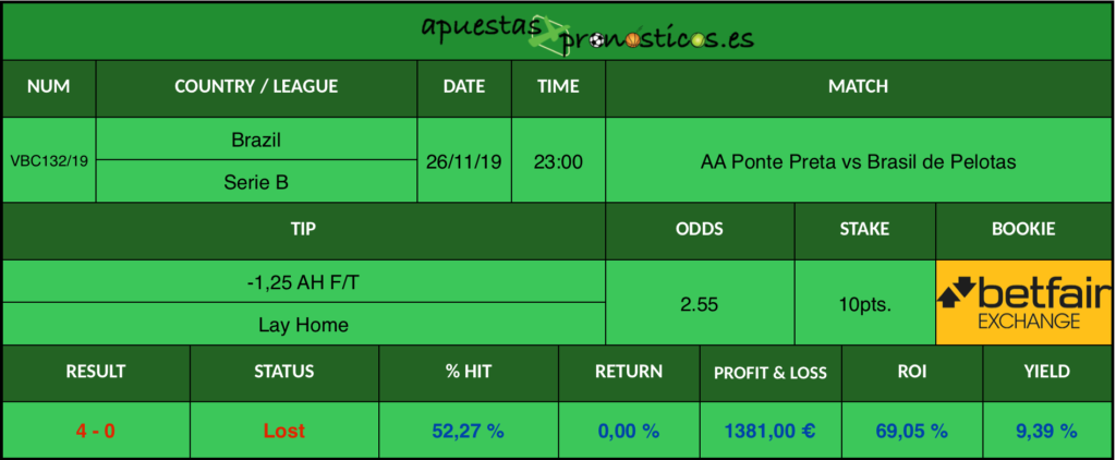 Resultado de nuestro pronostico para el partido AA Ponte Preta vs Brasil de Pelotas.