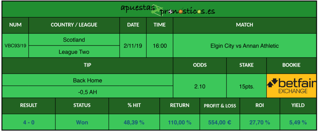 Resultado de nuestro pronostico para el partido Elgin City vs Annan Athletic.