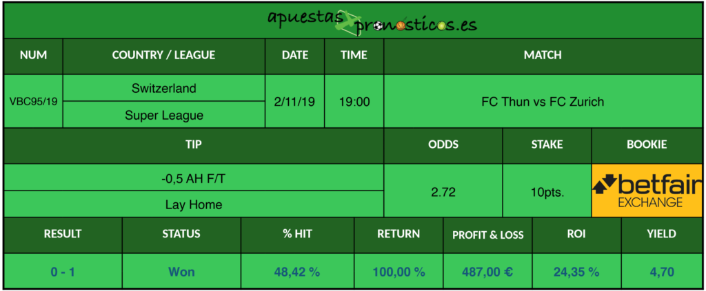 Resultado de nuestro pronostico para el partido FC Thun vs FC Zurich.