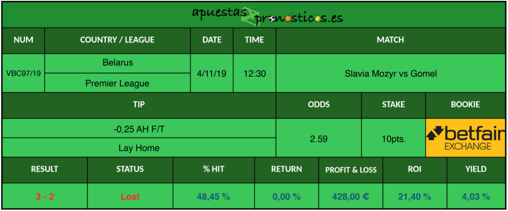 Resultado de nuestro pronostico para el partido Slavia Mozyr vs Gomel.