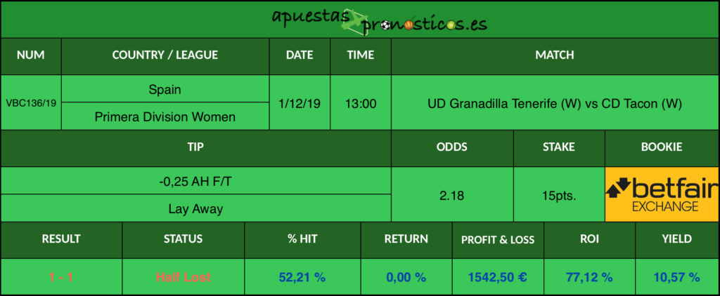 Resultado de nuestro pronostico para el partido UD Granadilla Tenerife (W) vs CD Tacon (W).