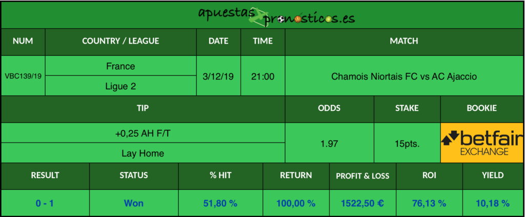 Resultado de nuestro pronostico para el partido Chamois Niortais FC vs AC Ajaccio.