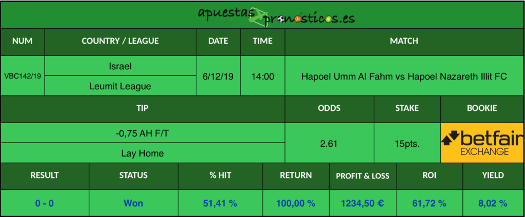 Resultado de nuestro pronostico para el partido Hapoel Umm Al Fahm vs Hapoel Nazareth Illit FC.