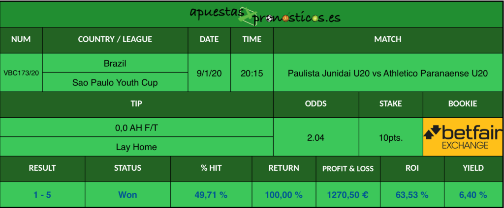 Resultado de nuestro pronostico para el partido Paulista Junidai U20 vs Athletico Paranaense U20.