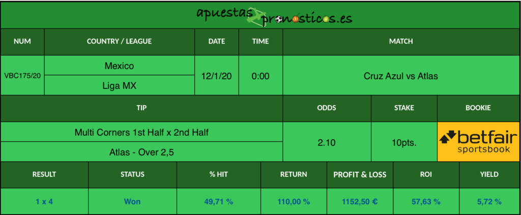 Resultado de nuestro pronostico para el partido Cruz Azul vs Atlas en el que se aconseja que Atlas en la multiplicación de los córners del primer tiempo por los del segundo tiempo consiga mas de 2,5.