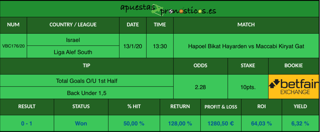 Resultado de nuestro pronostico para el partido Hapoel Bikat Hayarden vs Maccabi Kiryat Gat en el que se aconseja que en el primer tiempo se consiga menos de 1,5 goles.