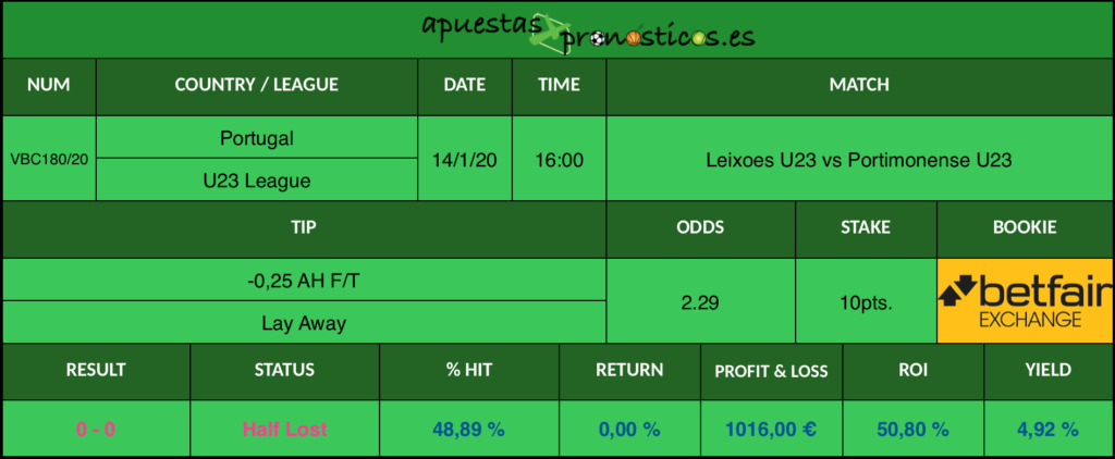 Resultado de nuestro pronostico para el partido Leixoes U23 vs Portimonense U23 en el que se aconseja un -0,25 AH F/T Lay Away.