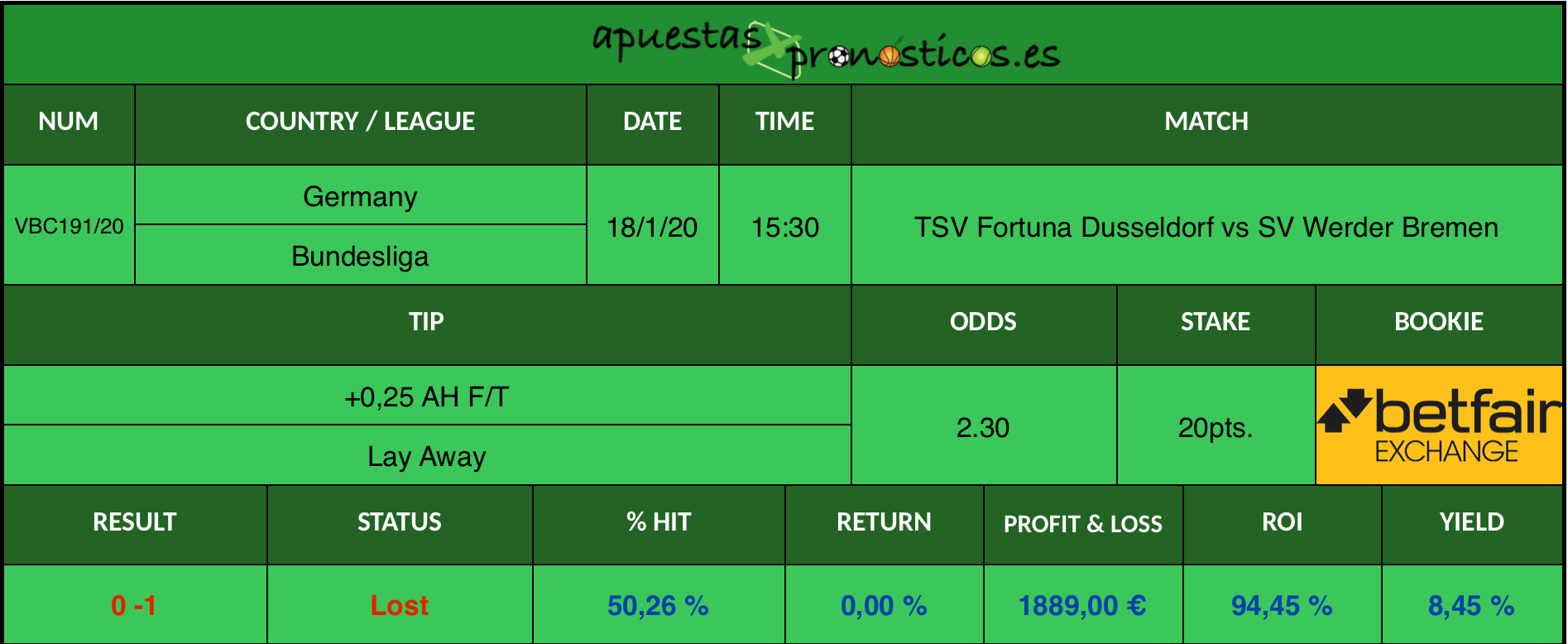 Resultado de nuestro pronostico para el partido TSV Fortuna Dusseldorf vs SV Werder Bremen en el que se aconseja un +0,25 AH F/T Lay Away.