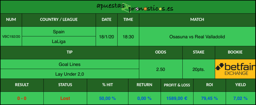 Resultado de nuestro pronostico para el partido Osasuna vs Real Valladolid en el que se aconseja que al termino del partido haya mas de 2 goles.