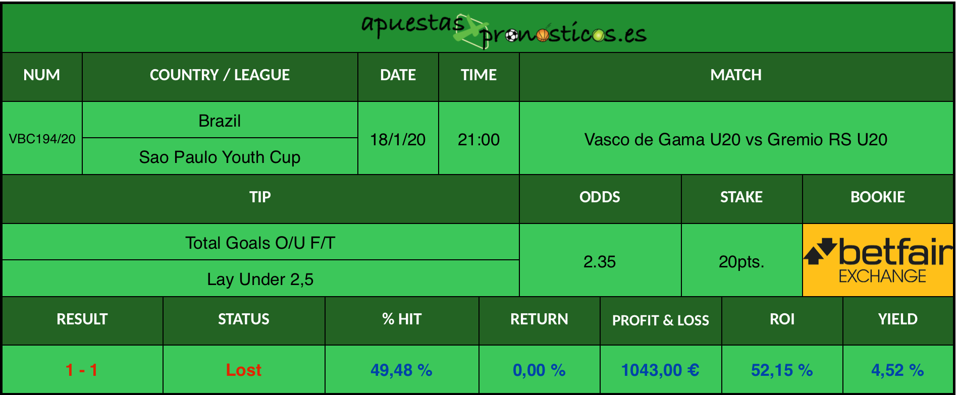 Resultado de nuestro pronostico para el partido Vasco de Gama U20 vs Gremio RS U20 en el que se aconseja que se consiga al final del encuentro mas de 2,5 goles.