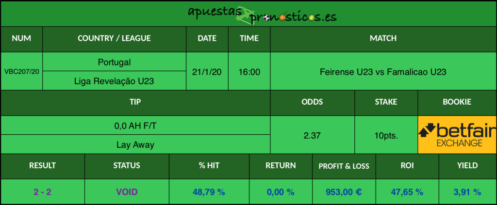 Resultado de nuestro pronostico para el partido Feirense U23 vs Famalicao U23 en el que se aconseja un 0,0 AH F/T Lay Away.