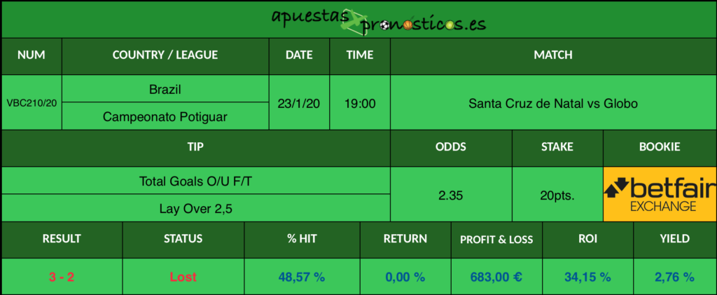 Resultado de nuestro pronostico para el partido Santa Cruz de Natal vs Globo en el que se aconseja que al final del encuentro haya menos de 2,5 goles.