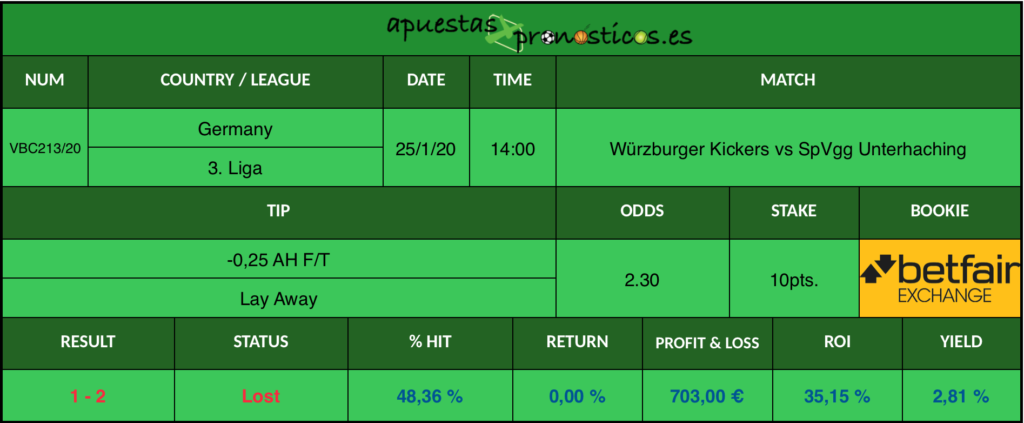 Resultado de nuestro pronostico para el partidoWürzburger Kickers vs SpVgg Unterhaching en el que se aconseja un -0,25 AH F/T Lay Away.