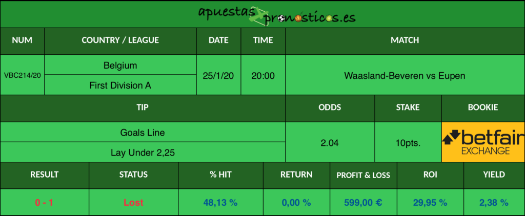 Resultado de nuestro pronostico para el partido Waasland-Beveren vs Eupen en el que se aconseja que el encuentro termine con mas de 2,25 goles.