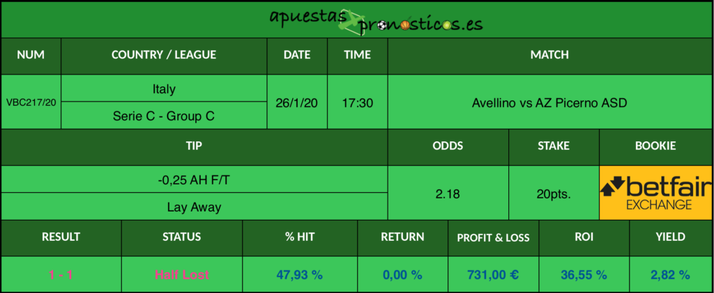 Resultado de nuestro pronostico para el partido Avellino vs AZ Picerno ASD en el que se aconseja un -0,25 AH F/T Lay Away.