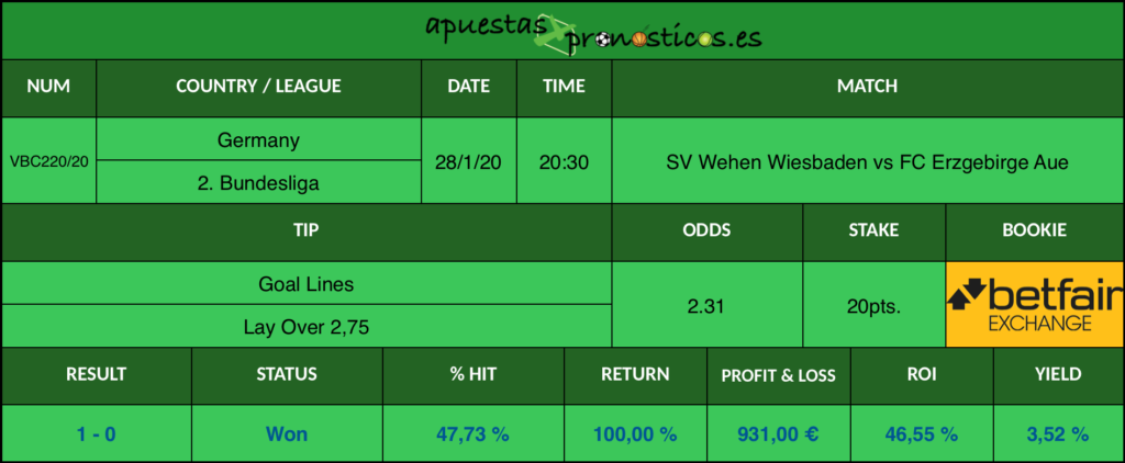 Resultado de nuestro pronostico para el partido SV Wehen Wiesbaden vs FC Erzgebirge Aue en el que se aconseja un Goal Lines Lay Over 2,75.