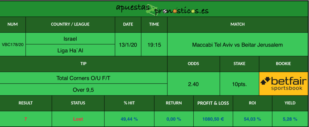 Resultado de nuestro pronostico para el partido Maccabi Tel Aviv vs Beitar Jerusalem  en el que se aconseja que al final del partido se consigan mas de 9,5 corners.