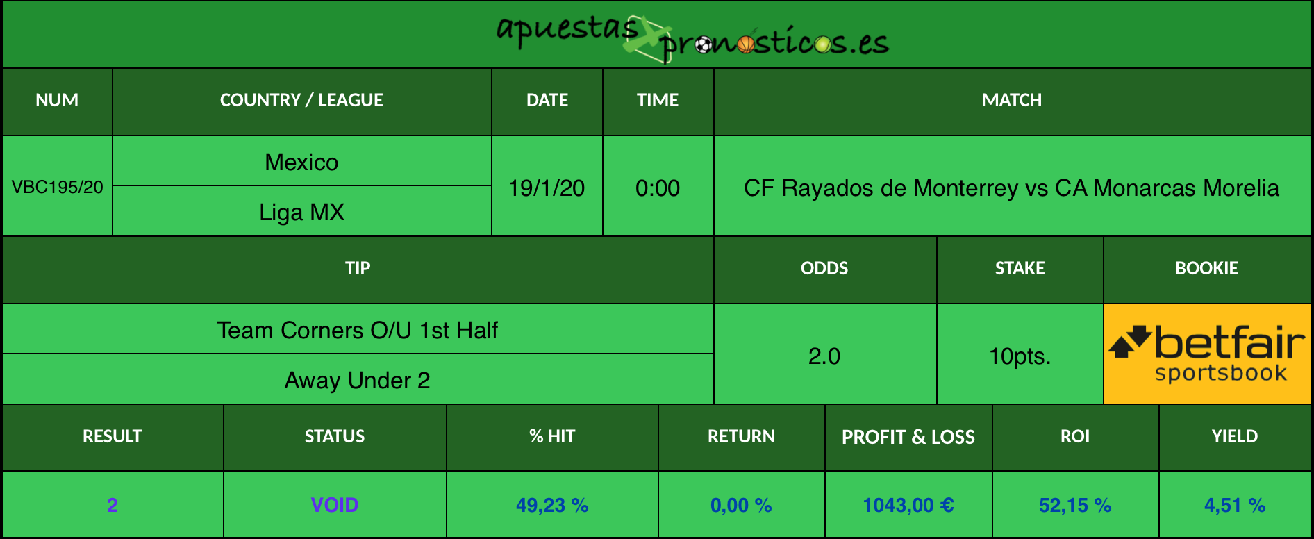 Resultado de nuestro pronostico para el partido CF Rayados de Monterrey vs CA Monarcas Morelia en el que se aconseja que CA Monarcas Morelia en el primer tiempo consiga menos de 2 corners.