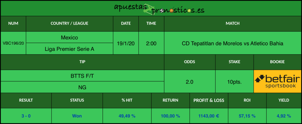 Resultado de nuestro pronostico para el partido CD Tepatitlan de Morelos vs Atletico Bahia en el que aconsejamos que al final del partido no hayan marcado los dos.