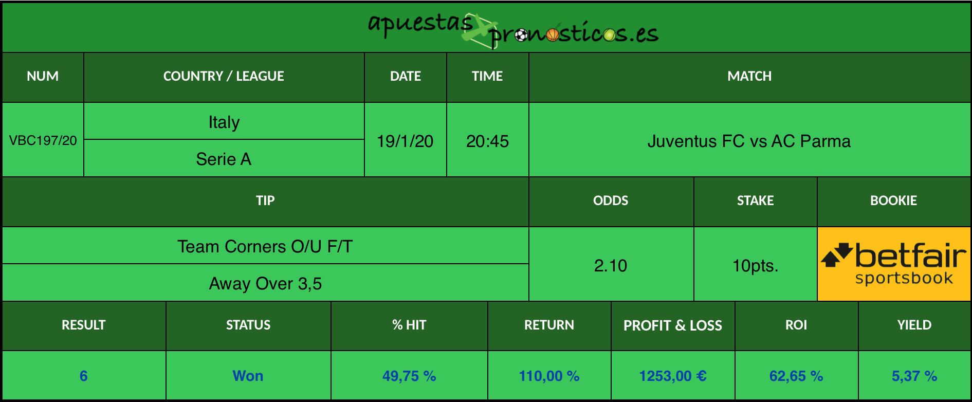 Resultado de nuestro pronostico para el partido Juventus FC vs AC Parma en el que se aconseja que al final del encuentro AC Parma tenga mas de 3,5 córners.