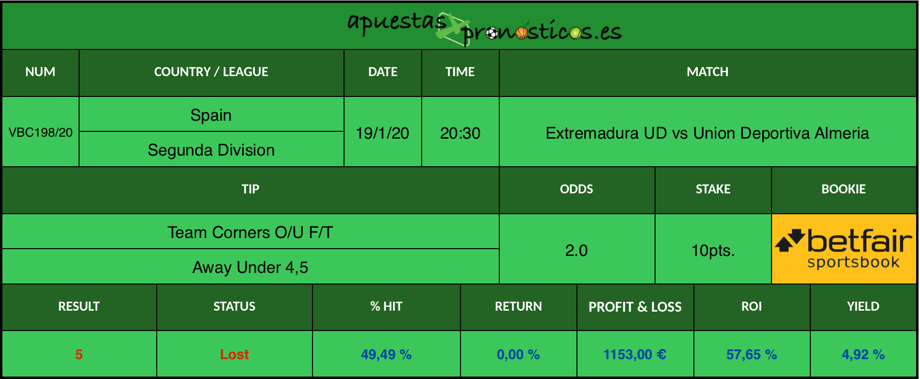 Resultado de nuestro pronostico para el partido Extremadura UD vs Union Deportiva Almeria en el que se aconseja que al final del partido Union Deportiva Almeria consiga menos de 4,5 corners.