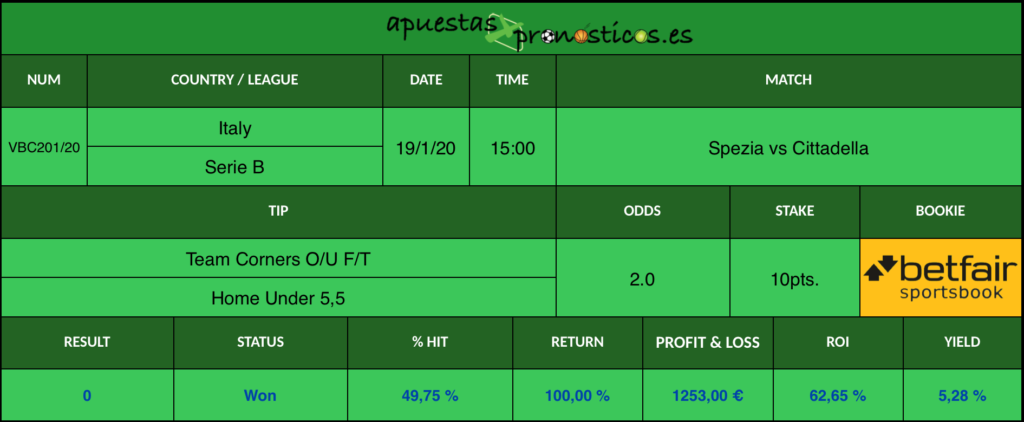 Resultado de nuestro pronostico para el partido Spezia vs Cittadella en el que se aconseja que Spezia al final del partido consiga menos de 5,5 córners.