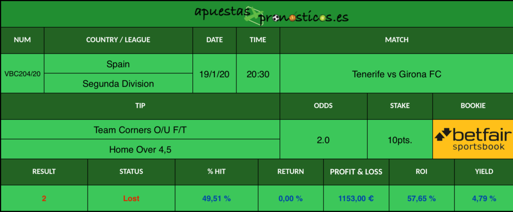 Resultado de nuestro pronostico para el partido Tenerife vs Girona FC en el que se aconseja que Tenerife consiga al final del encuentro mas de 4,5 córners.