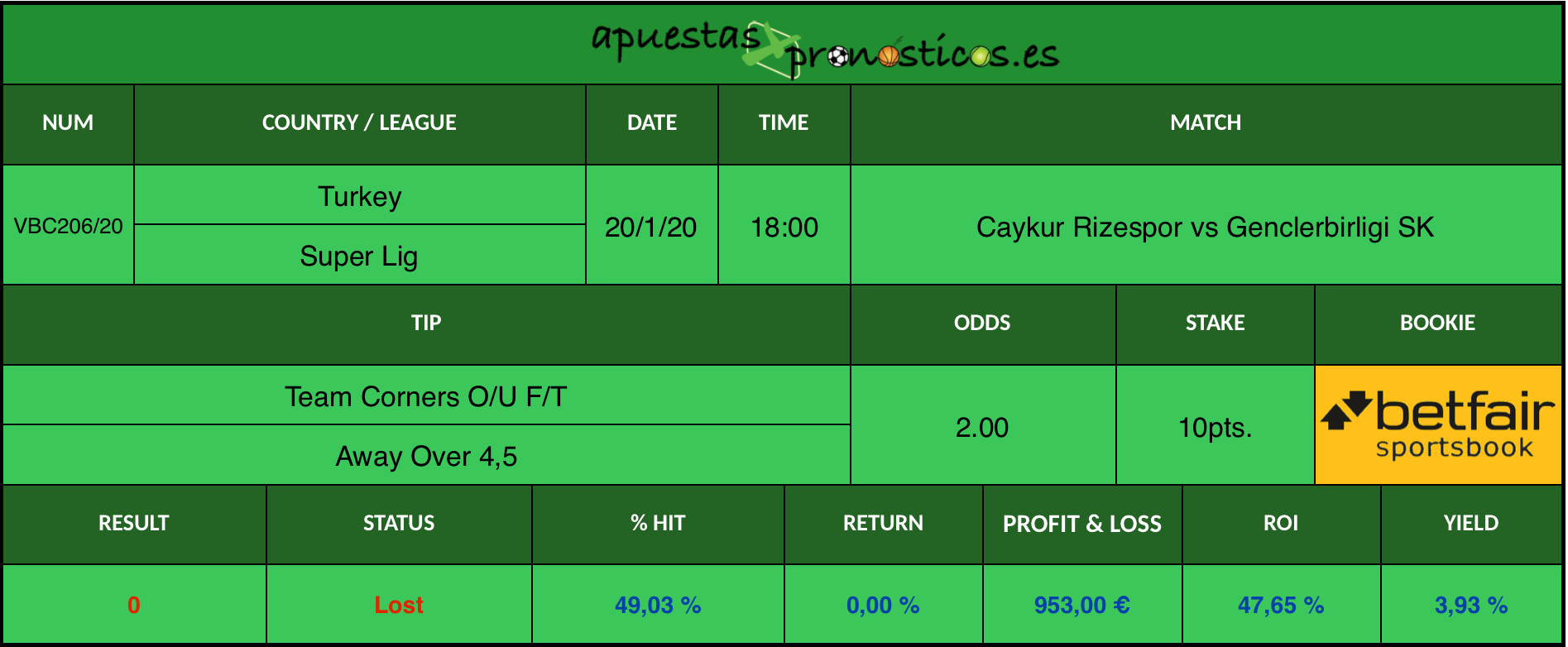 Resultado de nuestro pronostico para el partido Caykur Rizespor vs Genclerbirligi SK en el que se aconseja que Genclerbirligi SK consiga mas de 4,5 corners al final del encuentro.