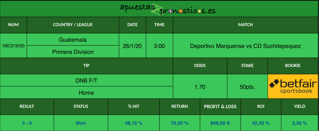 Resultado de nuestro pronostico para el partido Deportivo Marquense vs CD Suchitepequez en el que se aconseja un DNB a favor de Deportivo Marquense.