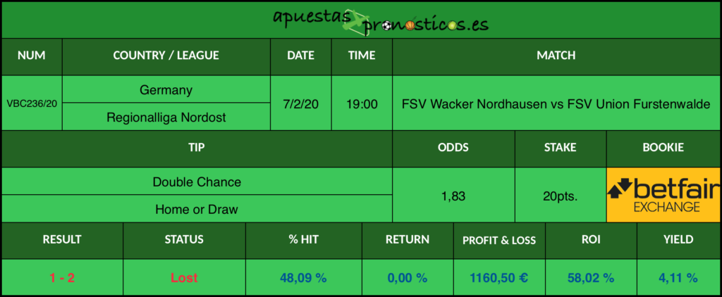 Resultado de nuestro pronostico para el partido FSV Wacker Nordhausen vs FSV Union Furstenwalde en el que se aconseja que FSV Wacker Nordhausen gane o empate al final del encuentro.