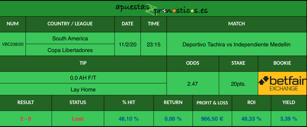 Resultado de nuestro pronostico para el partido Deportivo Tachira vs Independiente Medellin en el que se aconseja que al final del encuentro haya ganado Independiente Medellin.