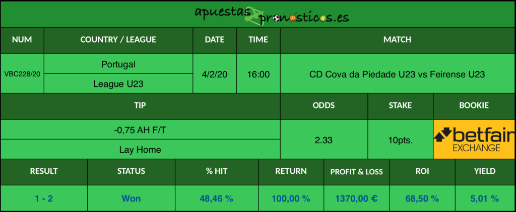 Resultado de nuestro pronostico para el partido CD Cova da Piedade U23 vs Feirense U23 en el que se aconseja un -0,75 AH F/T Lay Home.