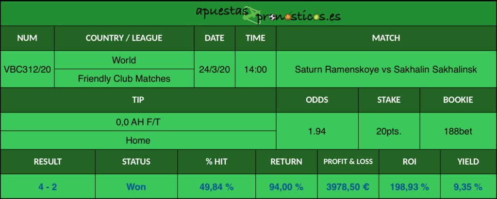 Resultado de nuestro pronostico para el partido Saturn Ramenskoye vs Sakhalin Sakhalinsk en el que se aconseja un 0,0 AH F/T Home.